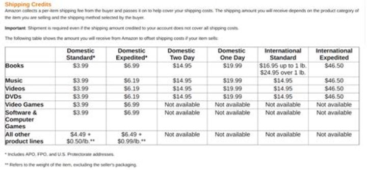 Does Amazon seller pay for shipping?
