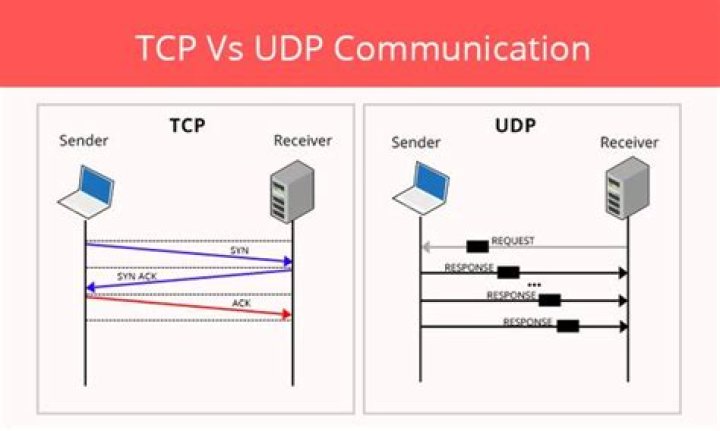 Does ARP use TCP or UDP?