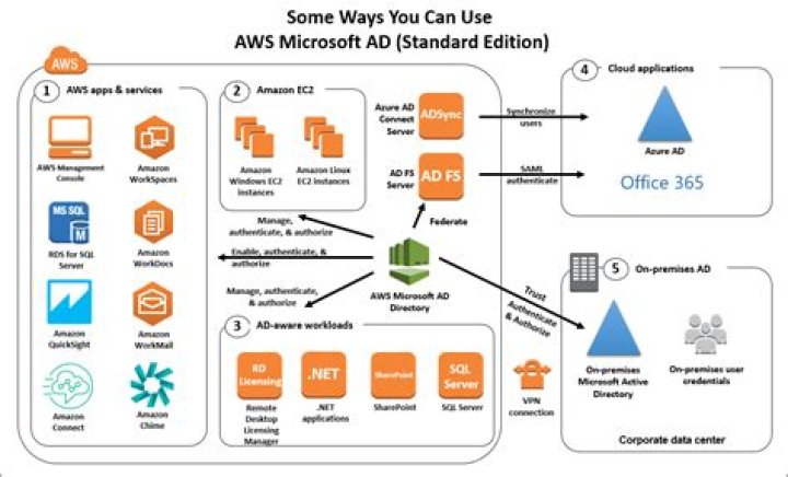 Does AWS have Active Directory?