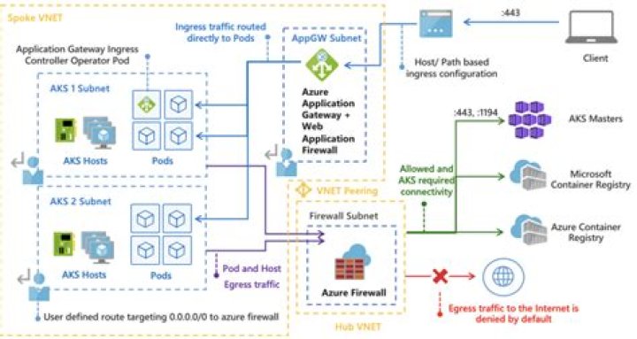 Does Azure charge for egress?