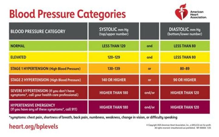 Does blood pressure vary with height?