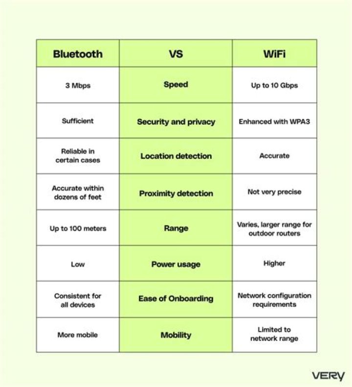 Does Bluetooth use less power than WIFI?