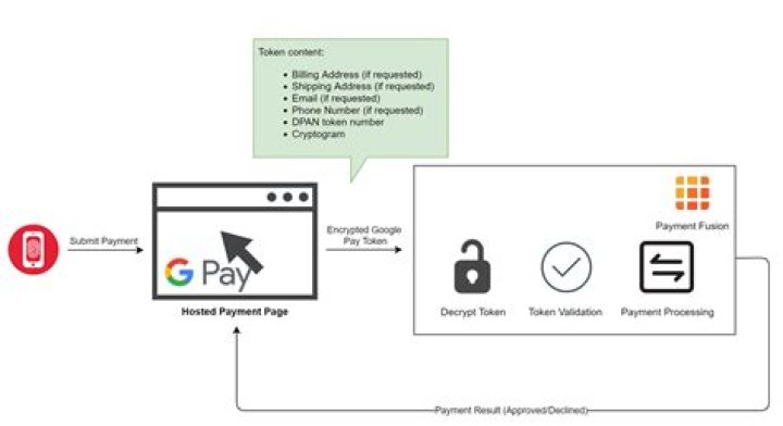 Does BOI support Google pay?