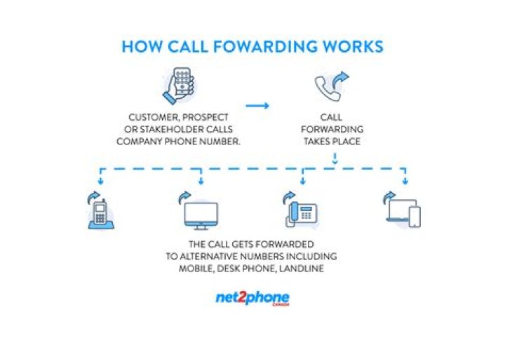 Does call forwarding charge?