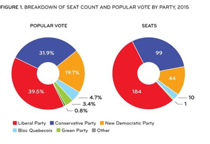 Does Canada use popular vote?