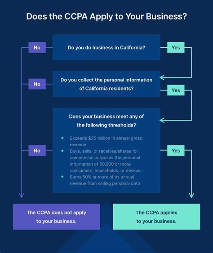 Does CCPA apply to apps?