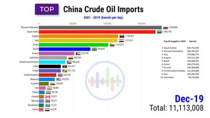 Does China get oil from the US?