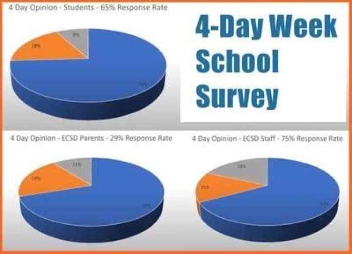 Does Colorado have a 4-day school week?