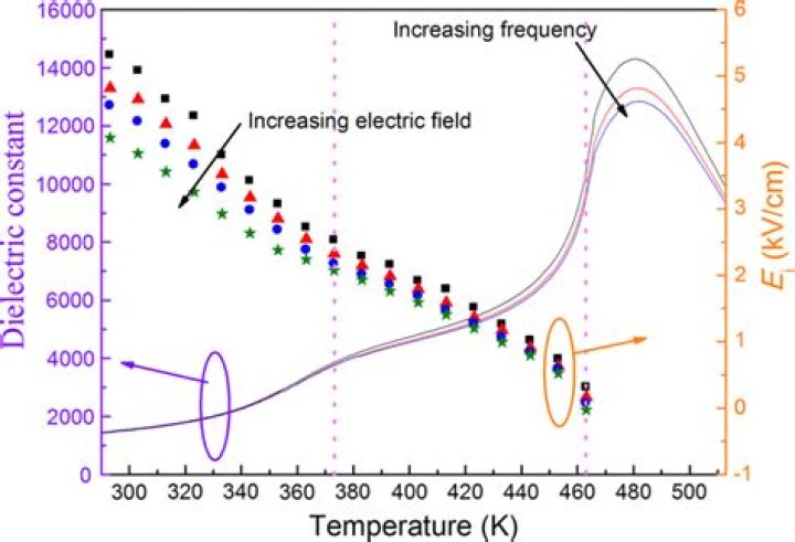 Does dielectric constant change with temperature?