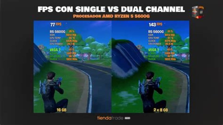 Does dual channel RAM increase FPS?