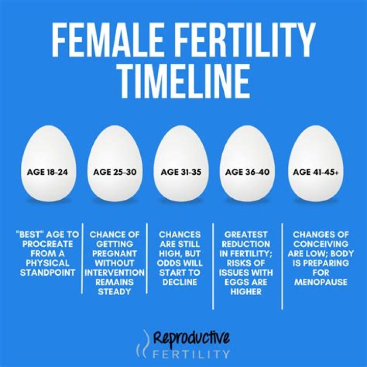 Does fertility decline with age?