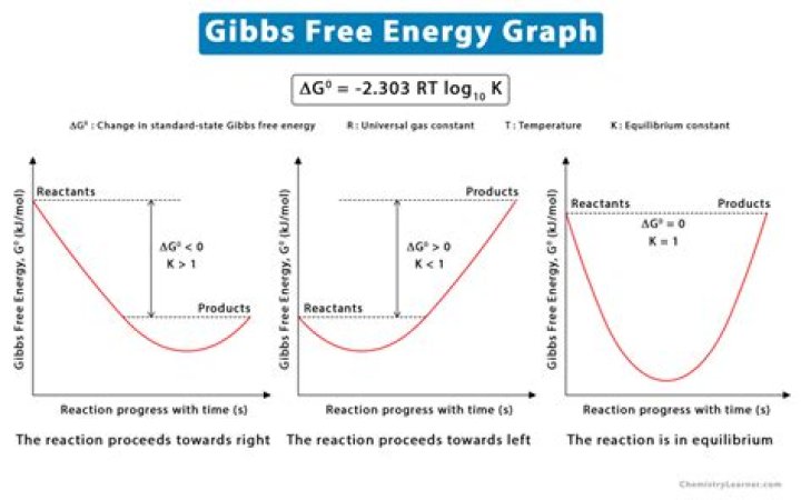 Does Gibbs free energy affect reaction rate?