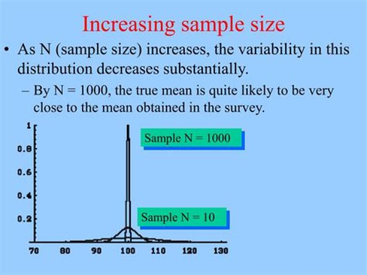 Does increasing sample size Reduce Type 1?