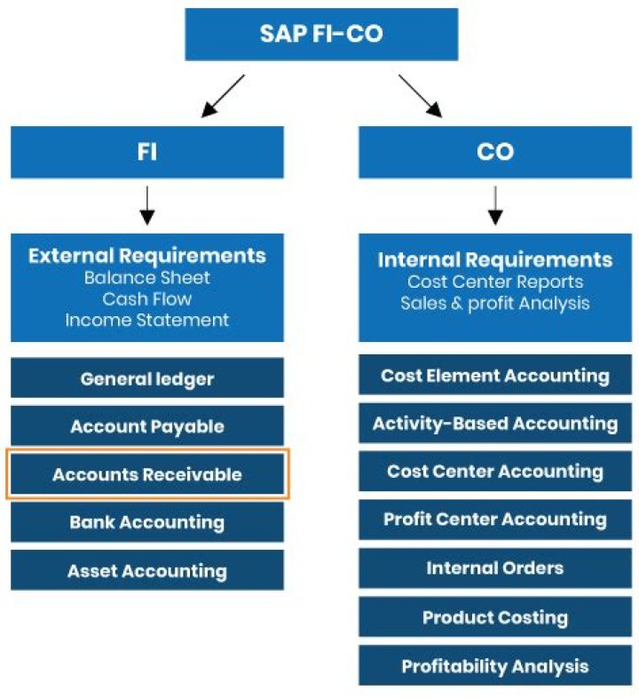 Does it need to be synchronized between FI and CO Why?