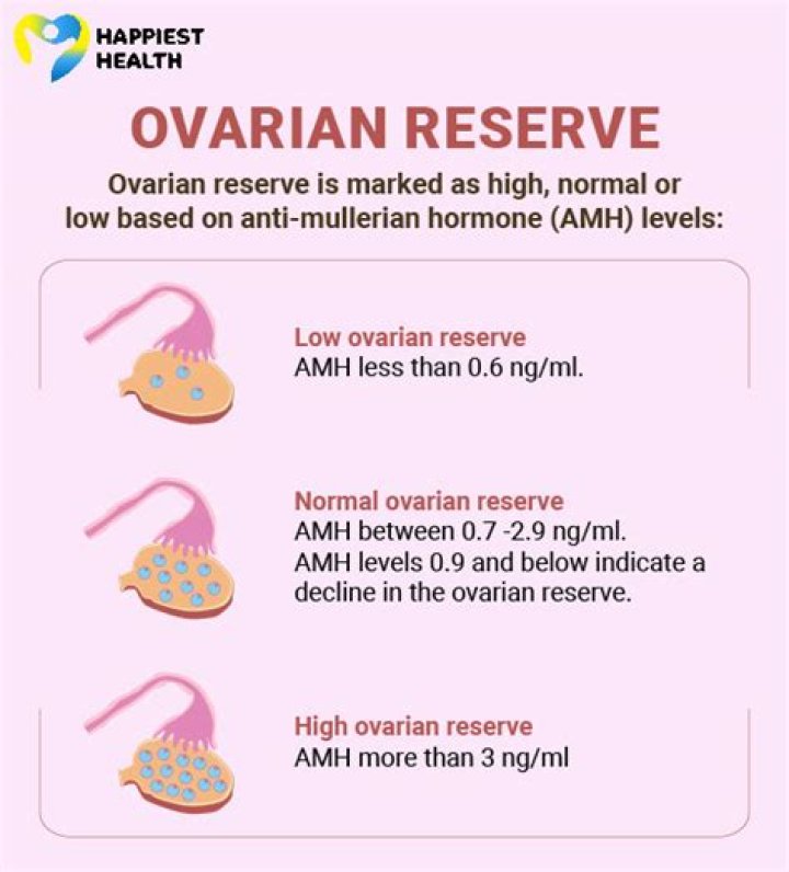 Does laparoscopy affect ovarian reserve?