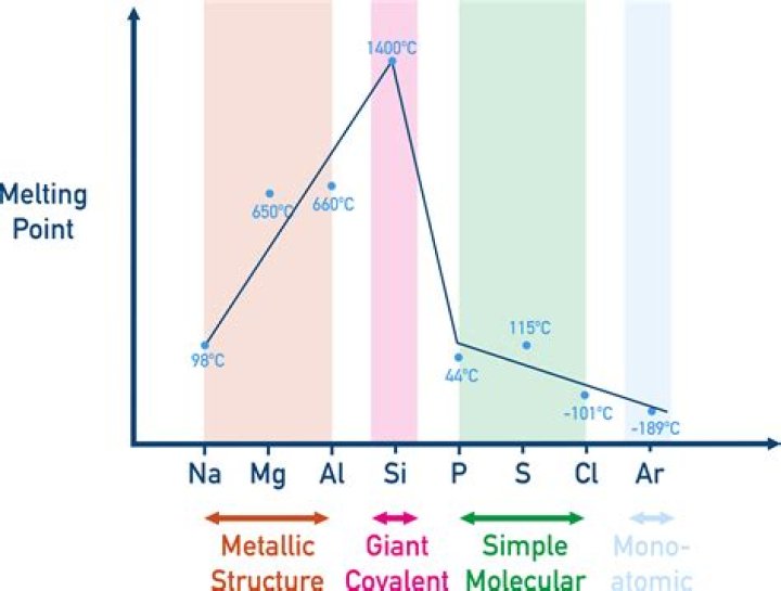 Does lithium oxide have a high melting point?
