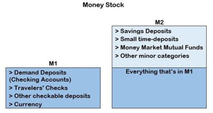 Does m1 include monetary base?