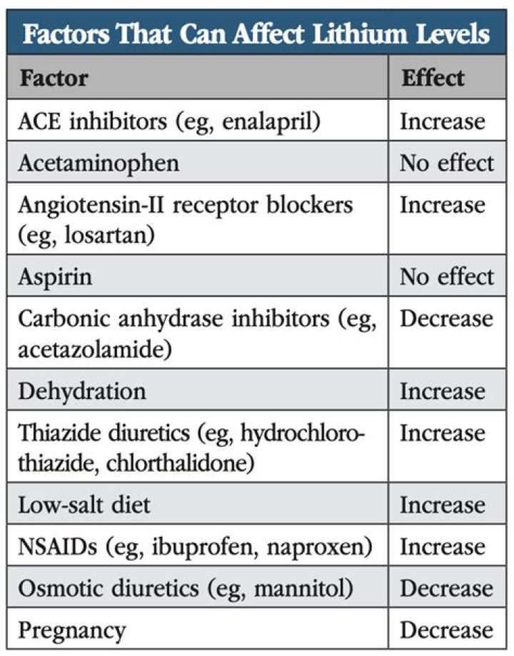 Does magnesium affect lithium levels?