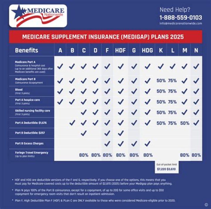 Does Medicare Supplement Plan J Cover Part B deductible?