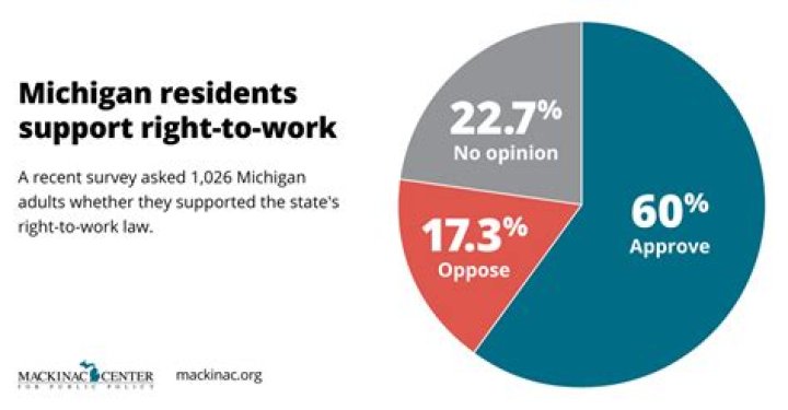 Does Michigan have right to work laws?