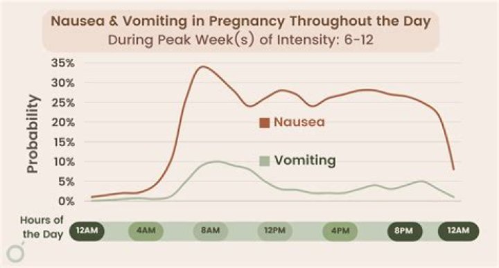 Does morning sickness happen at the same time each day?