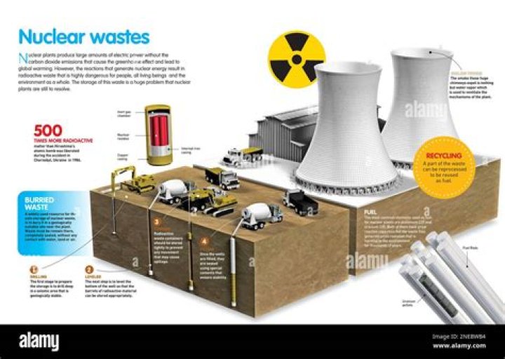Does nuclear energy produce dangerous waste?