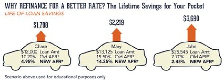 Does one main financial refinance cars?