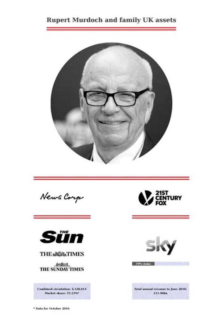 Does Rupert Murdoch own the Australian?