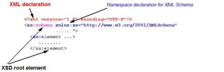 Does sequence matter in XML?