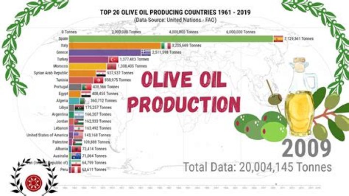Does Spain produce olive oil?