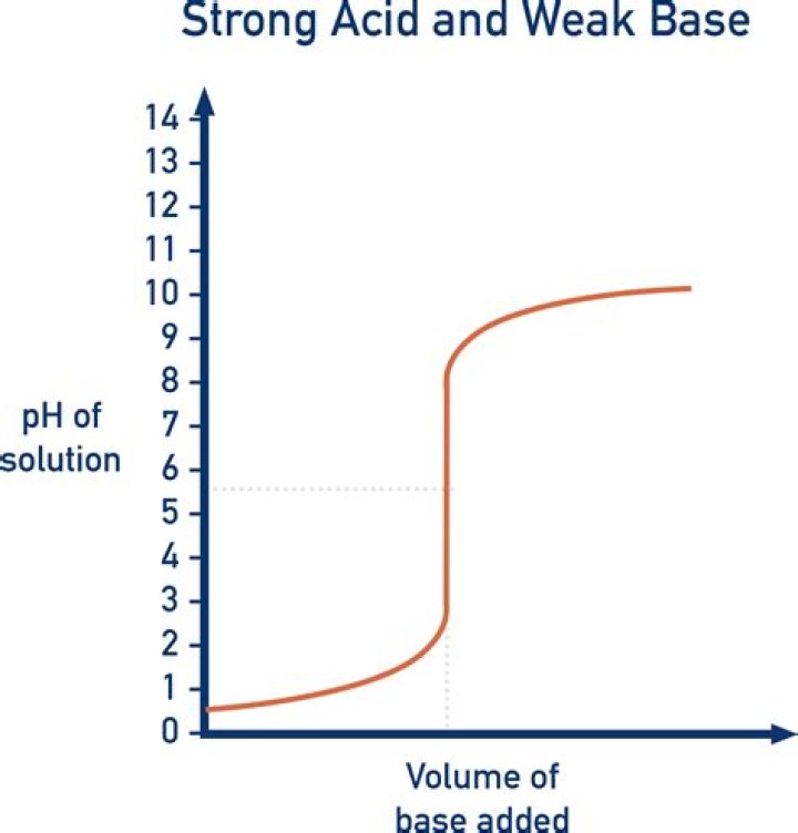 Does strong acid have lower pH?
