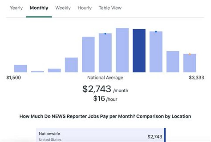 Does the news pay for videos?