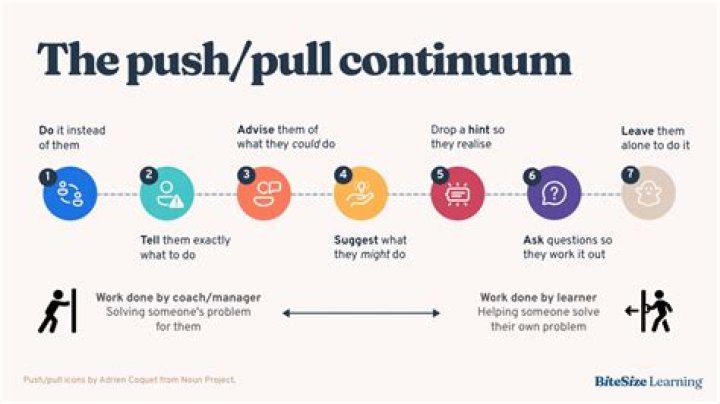 Does the push pull method work?