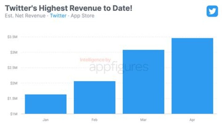 Does the twitter app cost money?