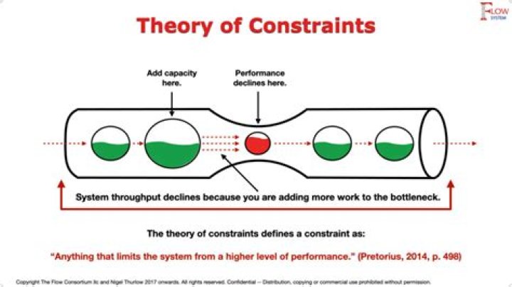 Does Theory of Constraints work?
