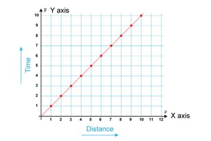 Does time go on X or Y axis?