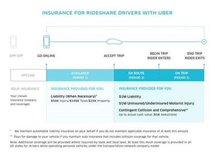 Does Uber require Rideshare insurance?