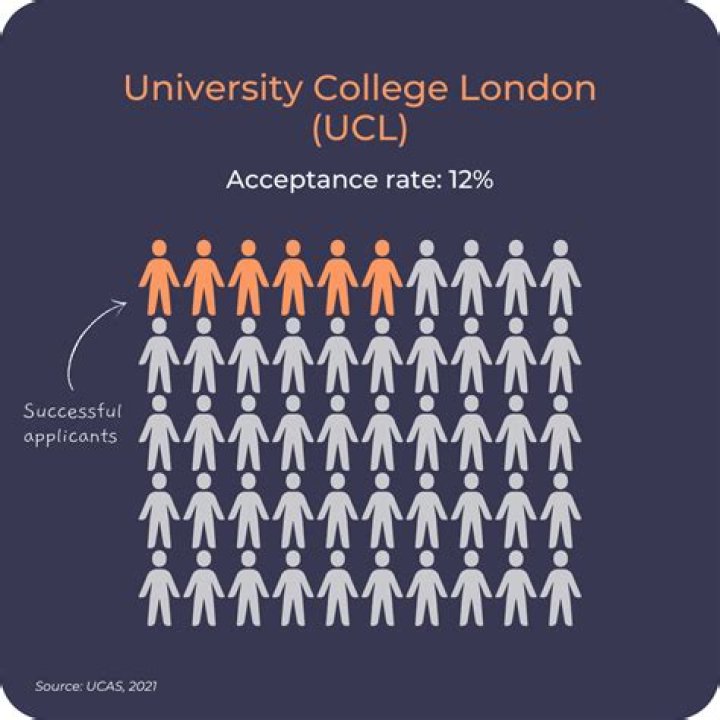 Does UCL accept international students?