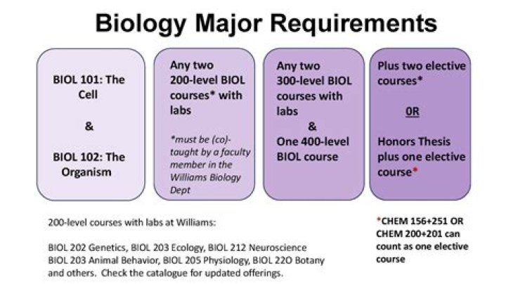Does UNC have a biology major?