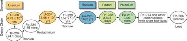 Does uranium cause radiation?