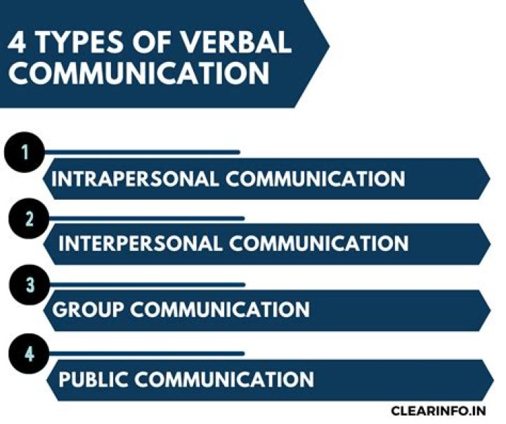 Does verbal communication includes written?