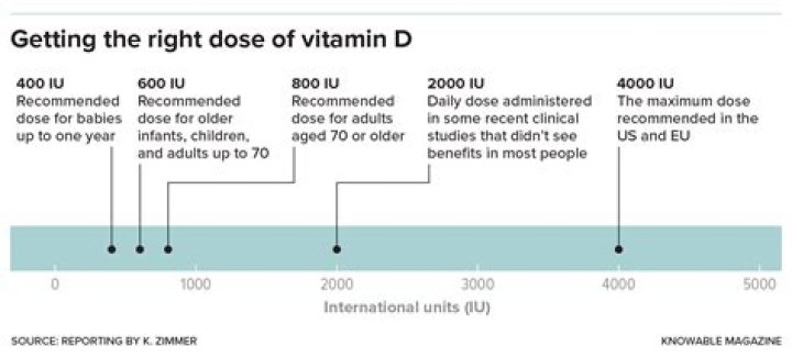 Does Vit D supplement cause weight gain?
