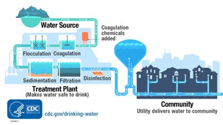 Does well water need to be treated?