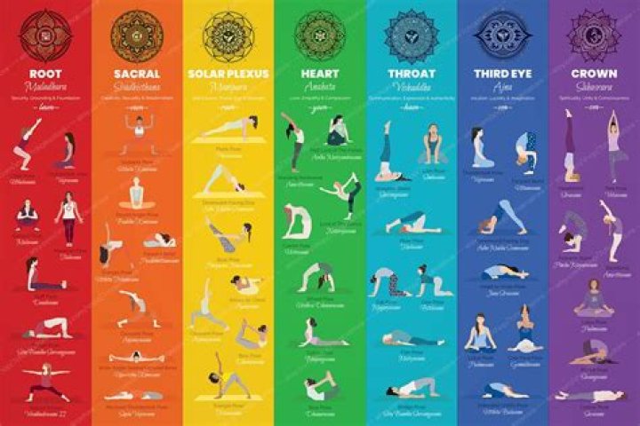 Does yoga help chakras?