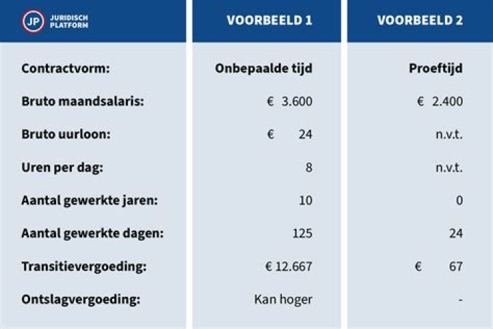 Hoeveel maanden ontslagvergoeding?