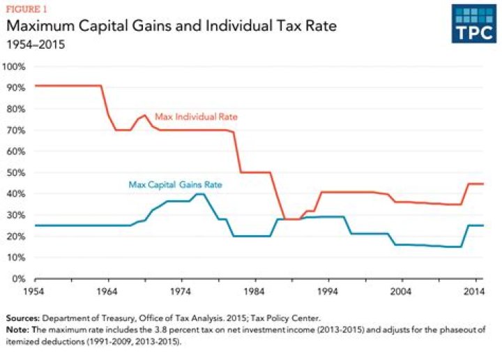 How are capital gains taxed in retirement?
