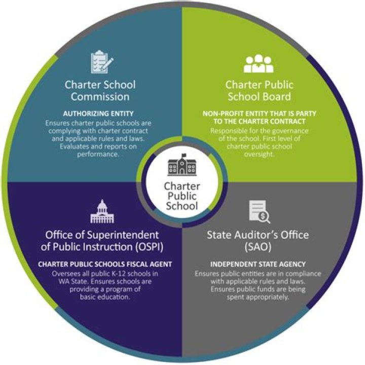 How are charter schools different from public schools?