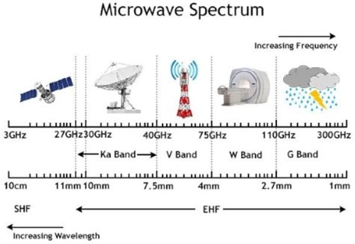 How are EM waves used in communication?