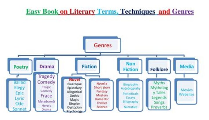 How are genres defined?