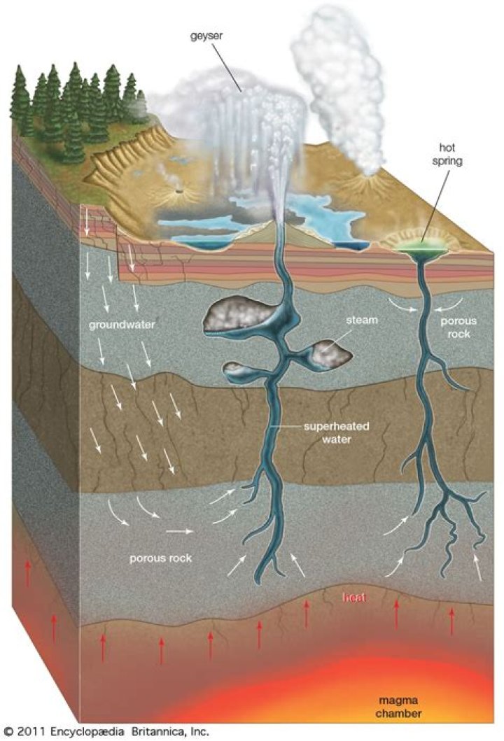 How are lava beds formed?
